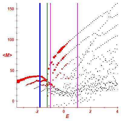 Peres lattice <M>